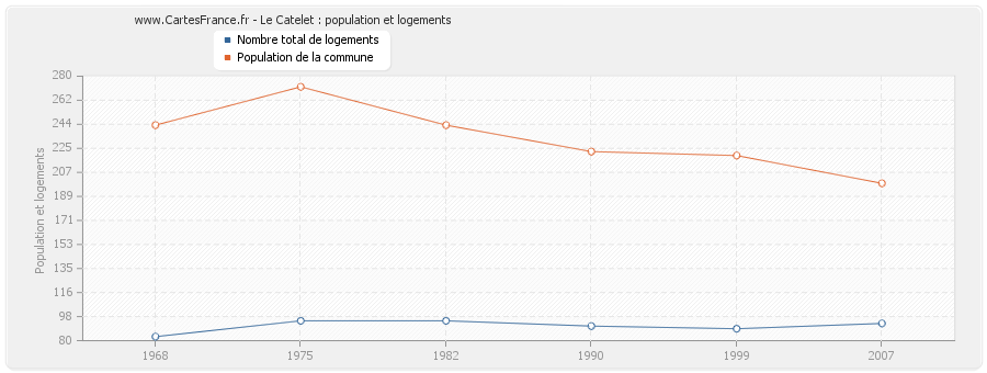 Le Catelet : population et logements